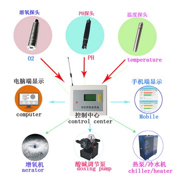 智慧農業物聯網系統